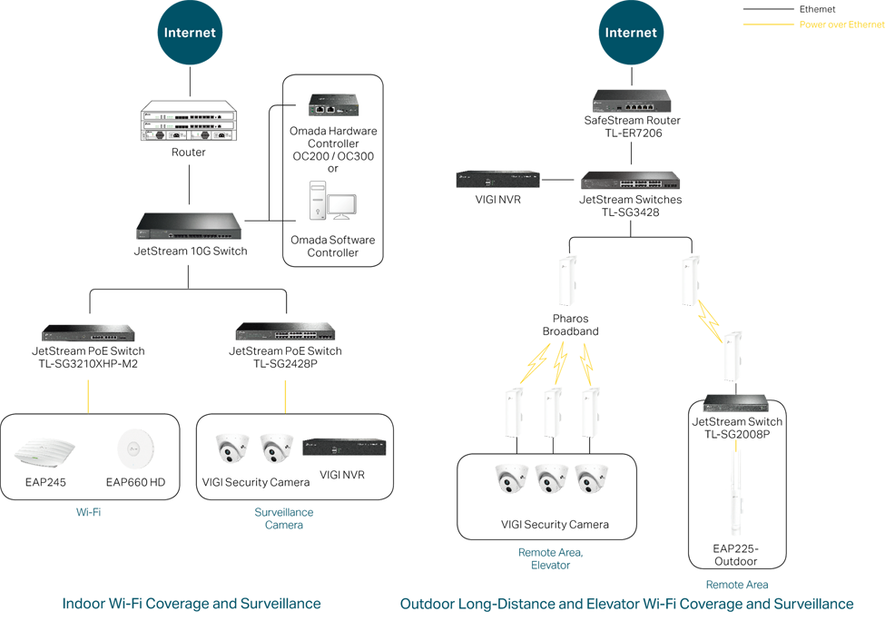 Transportation Solution Topology