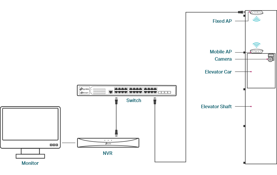 Elevator Solution Topology